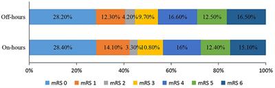 Workflow Intervals and Outcomes of Endovascular Treatment for Acute Large-Vessel Occlusion During On-Vs. Off-hours in China: The ANGEL-ACT Registry